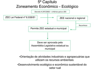 5º Capítulo
Zoneamento Econômico - Ecológico
Decreto 4.297/2002 – critérios para o ZEE
Brasil

ZEE Lei Federal nº 6.938/81

ZEE nacional e regional

Permite ZEE estadual e municipal

Reconhece
4.297/2002 –
critérios para o
ZEE Brasil

Deve ser aprovada pela
Assembléia Legislativa estadual ou
municipal

•Orientação de atividades industriais e agropecuárias que
utilizam os recursos ambientais
•Desenvolvimento ecológico e econômico sustentável do
setor rual

 