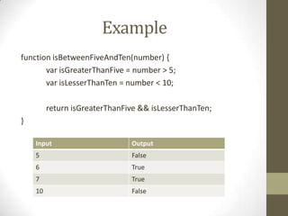 Example
function isBetweenFiveAndTen(number) {
var isGreaterThanFive = number > 5;
var isLesserThanTen = number < 10;
return isGreaterThanFive && isLesserThanTen;
}
Input Output
5 False
6 True
7 True
10 False
 