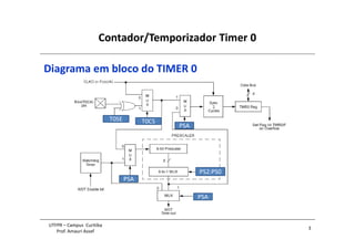 Contador/Temporizador Timer 0
3
UTFPR – Campus Curitiba
Prof. Amauri Assef
T0SE
PS2:PS0
T0CS
PSA
PSA
PSA
Diagrama em bloco do TIMER 0
 