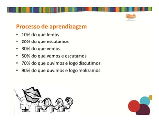 Processo de aprendizagem
• 10% do que lemos
• 20% do que escutamos
• 30% do que vemos
• 50% do que vemos e escutamos
• 70% do que ouvimos e logo discutimos• 70% do que ouvimos e logo discutimos
• 90% do que ouvimos e logo realizamos
 