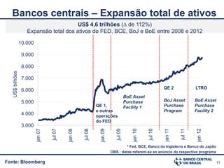 Bancos centrais – Expansão total de ativos
                                        US$ 4,6 trilhões (∆ de 112%)
                    Expansão total dos ativos do FED, BCE, BoJ e BoE entre 2008 e 2012

                 10.000

                  9.000

                  8.000
   US$ bilhões




                  7.000
                                                                                                          QE 2              LTRO
                  6.000
                                                                                    BoE Asset
                  5.000                                                             Purchase              BoJ Asset         BoE Asset
                                                              QE 1,                 Facility 1            Purchase          Purchase
                                                              e outras                                    Program           Facility 2
                  4.000                                       operações
                                                              do FED
                  3.000
                                   jul 07




                                                     jul 08




                                                                           jul 09




                                                                                                 jul 10




                                                                                                                   jul 11
                          jan 07




                                            jan 08




                                                               jan 09




                                                                                        jan 10




                                                                                                          jan 11




                                                                                                                             jan 12
                                                                                 * Fed, BCE, Banco da Inglaterra e Banco do Japão
                                                                        OBS.: datas referem-se ao anúncio do respectivo programa

Fonte: Bloomberg                                                                                                                         11
 