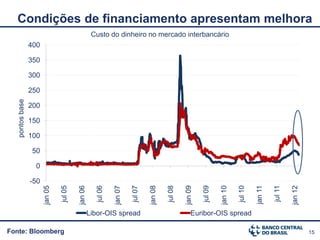 Condições de financiamento apresentam melhora
                                                   Custo do dinheiro no mercado interbancário
                 400

                 350

                 300

                 250
   pontos base




                 200

                 150

                 100

                  50

                   0

                 -50




                                                                                                                                               jul 11
                                                                                                                             jul 10
                                jul 05



                                                     jul 06




                                                                       jul 07




                                                                                         jul 08

                                                                                                  jan 09

                                                                                                           jul 09
                       jan 05




                                         jan 06



                                                              jan 07




                                                                                jan 08




                                                                                                                    jan 10




                                                                                                                                                        jan 12
                                                                                                                                      jan 11
                                                  Libor-OIS spread                                    Euribor-OIS spread

Fonte: Bloomberg                                                                                                                                                 15
 