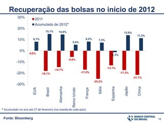 Recuperação das bolsas no início de 2012
           30%          2011
                        Acumulado de 2012*
           20%
                                15,1%       14,6%                                                              13,9%
                                                                                                                          11,3%
           10%         8,1%                                                8,2%        7,3%
                                                          5,4%


             0%
                    0,0%
                                                                                                   -1,3%
                                                        -5,6%
          -10%
                                                                                                -13,1%
                                          -14,7%
          -20%                -18,1%                                    -17,0%                               -17,3%
                                                                                                                        -21,7%
                                                                                    -25,2%
          -30%



                                                                                       Itália




                                                                                                                Japão


                                                                                                                           China
                                             Alemanha




                                                                                                   Espanha
                       EUA


                                 Brasil




                                                          Reino Unido


                                                                           França




* Acumulado no ano até 27 de fevereiro (na moeda de cada país).

 Fonte: Bloomberg                                                                                                                  16
 