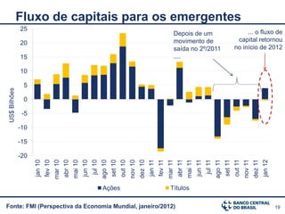 Fluxo de capitais para os emergentes
              25
                                                                                                                                                       Depois de um                                   ... o fluxo de
                                                                                                                                                       movimento de                               capital retornou
              20
                                                                                                                                                       saída no 2º/2011                          no início de 2012
              15                                                                                                                                       ....

              10

               5
US$ Bilhões




               0

               -5

              -10

              -15

              -20




                                                                                                                                                                                               nov 11
                                                                                                                                                                                               dez 11
                                                                                                                                                                                               ago 11
                                                                                   ago 10
                                               abr 10




                                                                                                                                                                                                out 11
                                                        mai 10




                                                                                                              nov 10
                                                                                                                       dez 10




                                                                                                                                                           abr 11
                                                                                                                                                                    mai 11
                                                                                                     out 10




                                                                                                                                                                                      jul 11
                                      mar 10




                                                                          jul 10




                                                                                                                                                  mar 11
                    jan 10
                             fev 10




                                                                 jun 10



                                                                                            set 10




                                                                                                                                jan 11
                                                                                                                                         fev 11




                                                                                                                                                                             jun 11



                                                                                                                                                                                                set 11




                                                                                                                                                                                               jan 12
                                                                                    Ações                                                           Títulos

Fonte: FMI (Perspectiva da Economia Mundial, janeiro/2012)                                                                                                                                                      19
 