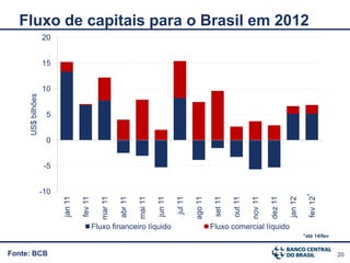 Fluxo de capitais para o Brasil em 2012
                   20


                   15


                   10
     US$ bilhões




                    5


                    0


                    -5


                   -10                                                                                                                             *
                                              mar 11




                                                                                                                       nov 11

                                                                                                                                dez 11
                         jan 11

                                  fev 11




                                                                         jun 11




                                                                                                     set 11




                                                                                                                                         jan 12

                                                                                                                                                    fev 12
                                                       abr 11




                                                                                           ago 11
                                                                mai 11



                                                                                  jul 11




                                                                                                              out 11
                                           Fluxo financeiro líquido                                 Fluxo comercial líquido
                                                                                                                                                  *até 14/fev


Fonte: BCB                                                                                                                                                      20
 