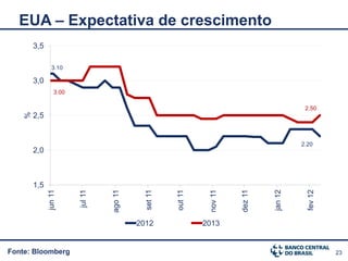 EUA – Expectativa de crescimento
        3,5

                3.10

        3,0
                  3.00

                                                                                            2.50
    %




        2,5


                                                                                           2.20
        2,0



        1,5
              jun 11




                                             set 11




                                                                                  jan 12



                                                                                             fev 12
                                  ago 11




                                                                nov 11



                                                                         dez 11
                                                      out 11
                         jul 11




                                           2012                2013


Fonte: Bloomberg                                                                                      23
 