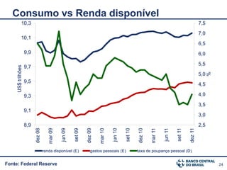 Consumo vs Renda disponível
              10,3                                                                                                                                7,5

                                                                                                                                                  7,0
              10,1
                                                                                                                                                  6,5
                    9,9                                                                                                                           6,0

                                                                                                                                                  5,5
                    9,7
     US$ trilhões




                                                                                                                                                        %
                                                                                                                                                  5,0
                    9,5
                                                                                                                                                  4,5

                    9,3                                                                                                                           4,0

                                                                                                                                                  3,5
                    9,1
                                                                                                                                                  3,0

                    8,9                                                                                                                           2,5




                                                                                                                                         dez 11
                          dez 08




                                                                 dez 09




                                                                                                     dez 10
                                      mar 09




                                                                          mar 10




                                                                                                              mar 11
                                                        set 09




                                                                                            set 10
                                               jun 09




                                                                                   jun 10




                                                                                                                       jun 11

                                                                                                                                set 11
                                   renda disponível (E)             gastos pessoais (E)              taxa de poupança pessoal (D)


Fonte: Federal Reserve                                                                                                                                      24
 