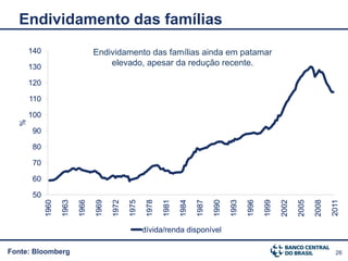 Endividamento das famílias
       140                        Endividamento das famílias ainda em patamar
       130
                                      elevado, apesar da redução recente.

       120

       110

       100
   %




        90

        80

        70

        60

        50
                                                1975
             1960

                    1963

                           1966

                                  1969

                                         1972



                                                        1978

                                                               1981

                                                                      1984

                                                                             1987

                                                                                    1990

                                                                                           1993

                                                                                                  1996

                                                                                                         1999

                                                                                                                2002

                                                                                                                       2005

                                                                                                                              2008

                                                                                                                                     2011
                                                       dívida/renda disponível

Fonte: Bloomberg                                                                                                                       26
 