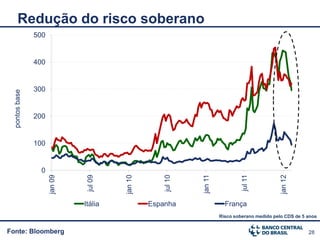Redução do risco soberano
                500


                400


                300
  pontos base




                200


                100


                  0
                      jan 09




                                         jan 10




                                                               jan 11




                                                                                                 jan 12
                                                                                 jul 11
                                jul 09




                                                      jul 10




                               Itália             Espanha                 França
                                                                        Risco soberano medido pelo CDS de 5 anos


Fonte: Bloomberg                                                                                            28
 