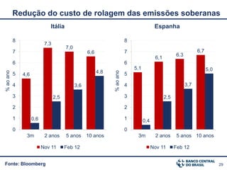 Redução do custo de rolagem das emissões soberanas
                              Itália                                                        Espanha

           8                                                               8
                            7,3
                                        7,0
           7                                        6,6                    7                                        6,7
                                                                                                        6,3
                                                                                            6,1
           6                                                               6
                                                                               5,1                                        5,0
                                                          4,8
% ao ano




                                                                % ao ano
           5   4,6                                                         5

           4                                  3,6                          4                                  3,7

           3                      2,5                                      3                      2,5

           2                                                               2

           1         0,6                                                   1         0,4
           0                                                               0
                3m          2 anos      5 anos      10 anos                     3m          2 anos       5 anos 10 anos

                           Nov 11       Feb 12                                             Nov 11       Feb 12


Fonte: Bloomberg                                                                                                                29
 