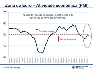 30
                                                                                                                                          70




                               40
                                                         50
                                                                                   60
                   01/01/07

                   03/01/07

                   05/01/07

                   07/01/07




Fonte: Bloomberg
                   09/01/07

                   11/01/07

                   01/01/08

                   03/01/08

                   05/01/08

                   07/01/08

                   09/01/08

                   11/01/08

                   01/01/09

                   03/01/09

                   05/01/09

                   07/01/09

                   09/01/09
                                                              Percepção positiva




                   11/01/09

                   01/01/10

                   03/01/10

                   05/01/10

                   07/01/10
                                                                                              contração da atividade econômica.




                   09/01/10

                   11/01/10

                   01/01/11
                                                                                        Apesar da redução dos riscos, o sentimento é de




                   03/01/11
                                    Percepção negativa




                   05/01/11

                   07/01/11

                   09/01/11

                   11/01/11

                   01/01/12
                                                                                                                                               Zona do Euro – Atividade econômica (PMI)




30
 