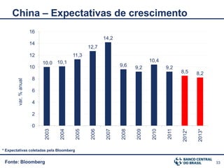 China – Expectativas de crescimento
                       16
                                                            14,2
                       14
                                                    12,7
                       12                   11,3
                            10.0    10,1                                          10,4
                       10                                           9,6    9,2            9,2
                                                                                                 8,5     8,2
                        8
        var. % anual




                        6

                        4

                        2

                        0
                             2003


                                     2004


                                             2005


                                                     2006


                                                             2007


                                                                    2008


                                                                           2009


                                                                                   2010


                                                                                          2011


                                                                                                 2012*


                                                                                                         2013*
* Expectativas coletadas pela Bloomberg


 Fonte: Bloomberg                                                                                                33
 