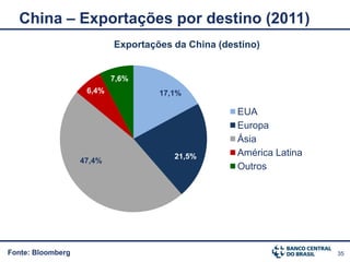 China – Exportações por destino (2011)
                           Exportações da China (destino)


                           7,6%
                    6,4%            17,1%

                                                    EUA
                                                    Europa
                                                    Ásia
                                       21,5%        América Latina
                   47,4%
                                                    Outros




Fonte: Bloomberg                                                     35
 