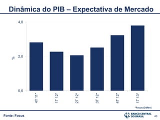 Dinâmica do PIB – Expectativa de Mercado
        4,0




        2,0
    %




        0,0
               4T 11*




                        1T 12*




                                 2T 12*




                                          3T 12*




                                                   4T 12*




                                                             1T 13*
                                                            *Focus (24/fev)


Fonte: Focus                                                                  40
 