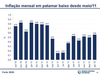 Inflação mensal em patamar baixo desde maio/11

     1,0

     0,9
                       0,83              0,83
                                                  0,80     0,79
     0,8   0,75
                                                                    0,77


     0,7
                                0,63
     0,6                                                                                                                                             0,56
                                                                                                                 0,53              0,52
                                                                                                                                            0,50
     0,5
 %




                                                                             0,47
                                                                                                                          0,43
     0,4                                                                                                0,37

     0,3

     0,2                                                                              0,15     0,16

     0,1

     0,0


                                                                                                        ago 11
                       nov 10

                                dez 10




                                                                             mai 11
                                                                    abr 11
              out 10




                                                                                                                                   nov 11

                                                                                                                                            dez 11
                                                           mar 11




                                                                                                                          out 11
                                                                                               jul 11
                                         jan 11

                                                  fev 11




                                                                                      jun 11




                                                                                                                 set 11




                                                                                                                                                     jan 12
Fonte: IBGE                                                                                                                                                   42
 