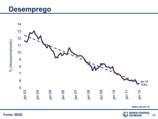 % (dessazonalizado)




                                                                     10
                                                                          11
                                                                               12
                                                                                    13
                                                                                         14




                                          5
                                                 6
                                                       7
                                                             8
                                                                 9




Fonte: IBGE
                                 jan 03


                                 jan 04
                                                                                              Desemprego




                                 jan 05


                                 jan 06


                                 jan 07


                                 jan 08


                                 jan 09


                                 jan 10


                                 jan 11


                                 jan 12
                                               5,6%
                                              jan 12




              dados até jan 12


50
 