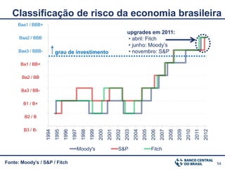Classificação de risco da economia brasileira
              13
     Baa1 / BBB+
                                                                                      upgrades em 2011:
               12
      Baa2 / BBB                                                                      • abril: Fitch
                                                                                      • junho: Moody’s
               11
      Baa3 / BBB-            grau de investimento                                     • novembro: S&P

               10
       Ba1 / BB+

       Ba2 / BB 9

       Ba3 / BB- 8

                  7
        B1 / B+

                  6
        B2 / B

                  5
        B3 / B-




                                                                                                                                             2011
                      1994
                             1995
                                    1996
                                           1997
                                                  1998
                                                         1999
                                                                2000
                                                                       2001
                                                                              2002
                                                                                     2003
                                                                                            2004
                                                                                                   2005
                                                                                                          2006
                                                                                                                 2007
                                                                                                                        2008
                                                                                                                               2009
                                                                                                                                      2010


                                                                                                                                                    2012
                                              Moody's                          S&P                        Fitch

Fonte: Moody’s / S&P / Fitch                                                                                                                               54
 