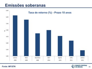 Emissões soberanas
      6,50
                              Taxa de retorno (%) - Prazo 10 anos
      6,00




      5,50




      5,00
  %




      4,50




      4,00




      3,50




      3,00
             Janeiro   Maio        Dezembro   Abril   Agosto   Julho   Janeiro
              2009     2009          2009     2010    2010     2011     2012




Fonte: MF/STN                                                                    55
 