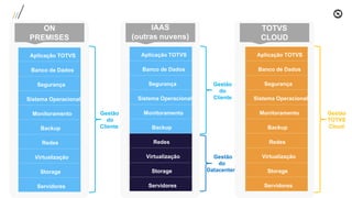 ON
PREMISES
Aplicação TOTVS
Banco de Dados
Segurança
Sistema Operacional
Monitoramento
Backup
Redes
Virtualização
Storage
Servidores
Gestão
do
Cliente
IAAS
(outras nuvens)
Gestão
do
Cliente
Aplicação TOTVS
Banco de Dados
Segurança
Sistema Operacional
Monitoramento
Backup
Redes
Virtualização
Storage
Servidores
Gestão
do
Datacenter
Gestão
TOTVS
Cloud
TOTVS
CLOUD
Aplicação TOTVS
Banco de Dados
Segurança
Sistema Operacional
Monitoramento
Backup
Redes
Virtualização
Storage
Servidores
 