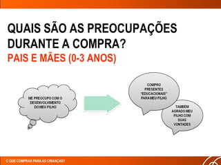 QUAIS SÃO AS PREOCUPAÇÕES
DURANTE A COMPRA?
PAIS E MÃES (0-3 ANOS)




O QUE COMPRAR PARA AS CRIANÇAS?
 
