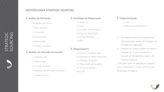 1. Análise de Demanda
1.1 Categoria de Gastos
1.2 Base de Dados
1.3 Curva ABC
1.4 Especificação
1.5 Matriz Kraljic
1.6 Análise Contratual
2. Análise do mercado Fornecedor
2.1 Análise da RFI
2.2 Matriz Kraljic
2.3 5 Forças de Porter
2.4 Avaliação do Mercado Fornecedor
2.5 Análise de Risco
✓ Metodologia exclusiva de Alavancas de
negociação para auxiliar na montagem da
estratégia de negociação.
✓ Utilização do Canvas, modelo de negócio,
adaptado ao SS para acompanhar a
evolução do treinamento e, depois, dos
projetos/categorias.
* Este passo pode ser aplicado em conjunto
com o Treinamento Conceitos e Técnicas da
Negociação Estratégica
3. Estratégia da Negociação
3.1 Alavancas
3.2 TCO
3.3 Envolver Cliente Interno
3.4 Tipos de Negociação
3.5 Irmãos Metralhas
3.6 RFP
4. Negociação(*)
4.1 Estrutura da Negociação
4.2 Definição de Metas e Interesses
4.3 Definição de equipe
4.4 Negociação ganha-ganha
4.5 Perguntas efetivas
4.6 ZOPA
METODOLOGIA STRATEGIC SOURCING
5. Implementação
5.1 LOI
5.2 Reunião de Alinhamento
STRATEGIC
SOURCING
 