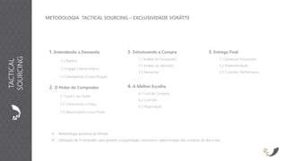 1. Entendendo a Demanda
1.1 Objetivo
1.2 Engajar Cliente Interno
1.3 Satisfazendo a Especificação
2. O Poder do Comprador
2.1 Qual o seu Poder
2.2 Construindo o Preço
2.3 Maximizando nosso Poder
✓ Metodologia exclusiva da Vorätte
✓ Utilização de 15 templates para garantir a organização, estrutura e padronização das compras do dia-a-dia.
3. Estruturando a Compra
3.1 Análise do Fornecedor
3.2 Análise do Mercado
3.3 Alavancas
4. A Melhor Escolha
4.1 Funil de Compras
4.2 Contrato
4.3 Negociação
METODOLOGIA TACTICAL SOURCING – EXCLUSIVIDADE VORÄTTE
5. Entrega Final
5.1 Gerenciar Fornecedor
5.2 Implementação
5.3 Controlar Performance
TACTICAL
SOURCING
 