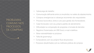 PROBLEMAS
COMUNS NOS
PROCESSOS
DE COMPRAS
• Sobrecarga de trabalho
• Comunicação deficiente entre os envolvidos na cadeia de abastecimento
• Compras emergenciais e cobranças recorrentes dos requisitantes
• Processo burocrático, lento e caro para gestão dos fornecedores
• Cada fornecedor com seu próprio padrão de atendimento
• Dificuldade na comparação de propostas e tomada de decisões
• Registros Pulverizados em ERP, Excel, e-mail e telefone
• Baixa rastreabilidade no processo
• Falta de governança
• Compradores com seu próprio fluxo de processo
• Processos desalinhados com as melhores práticas de compras
 