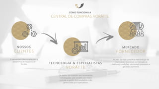 N O S S O S
CLIENTES
T E C N O LO G I A & E S P E C I A L I S TA S
VORÄTTE
M E R C A D O
FORNECEDOR
A demanda é direcionada para a
plataforma de negócios da
Vorätte.
Os dados são inseridos em ferramentas
homologadas pela Vorätte para maior
controle e gestão dos resultados e são
gerenciadas por especialistas.
Através da mais completa metodologia de
negociação, buscamos no mercado as
melhores condições, otimizando processos e
gerando economia.
COMO FUNCIONA A
CENTRAL DE COMPRAS VORÄTTE
 