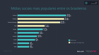 Fonte: We Are Social
Badoo
Pinterest
LinkedIn
Instagram
Twitter
Google +
Skype
Facebook Messenger
Whatsapp
Facebook
24%
22%
14%
13%
11%
10%
9%
6%
6%
Mídias sociais mais populares entre os brasileiros
Messenger/ Chat App/ Voip
Rede Social
25%
XP
MAURÍCIO MOREIRA
 