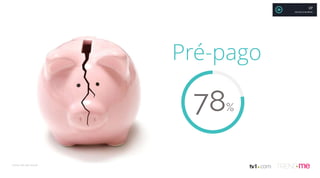 Fonte: We Are Social
Pré-pago
78%
XP
MAURÍCIO MOREIRA
 