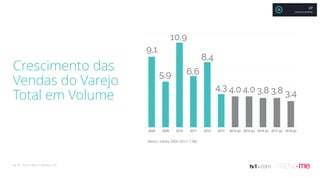 2008 2009 2010 2011 2012 2013 2014 (p) 2015 (p) 2016 (p) 2017 (p) 2018 (p)
Crescimento das
Vendas do Varejo
Total em Volume
9,1
5,9
10,9
6,6
8,4
4,3 4,0 4,0 3,8 3,8 3,4
Memo: média 2004-2012: 7,9%
Var. % - Fonte: IBGE. Projeções: LCA
XP
MAURÍCIO MOREIRA
 