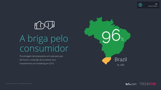 A briga pelo
consumidor
Porcentagem de empresários em cada país que
afirmaram a intenção de aumentar seus
investimentos em marketing em 2015.
Brazil
N: 430
96%
Fonte: Salesforce State of Marketing 2015
XP
MAURÍCIO MOREIRA
 