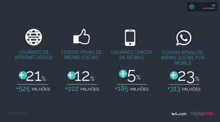 Fonte: We Are Social
USUÁRIOS DE
INTERNET ATIVOS
www
+21%
+525 MILHÕES
CONTAS ATIVAS DE
MÍDIAS SOCIAIS
+12%
+222 MILHÕES
USUÁRIOS ÚNICOS
DE MOBILE
+185 MILHÕES
CONTAS ATIVAS DE
MÍDIAS SOCIAS POR
MOBILE
+313 MILHÕES
+5% +23%
XP
MAURÍCIO MOREIRA
 