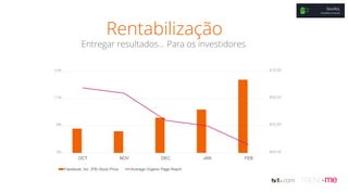 SociALL
EDUARDO VASQUES
8%
37%
53%
OCT NOV DEC JAN FEB
Facebook, Inc. (FB) Stock Price Average Organic Page Reach
14%
11%
8%
5%
$70.00
$60.00
$50.00
$40.00
Rentabilização
Entregar resultados... Para os investidores.
 