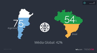 Média Global: 42%
Fonte: We Are Social
54%
Brasil
75%
Argentina
www
XP
MAURÍCIO MOREIRA
 