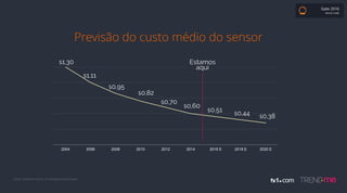 Fonte: Goldman Sachs, BI Intelligence Estimates
Previsão do custo médio do sensor
Gate 2016
BRUNO COBBI
2004 2006 2008 2010 2012 2014 2016 E 2018 E 2020 E
Colunas1
Estamos
aqui
$1,30
$1,11
$0,95
$0,82
$0,70
$0,60
$0,51
$0,44 $0,38
 