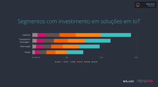 Segmentos com investimento em soluções em IoT
Varejo
Informação
Transporte e
Estocagem
Indústria
2014E 2015E 2016E 2017E 2018E 2019E
BILHÕES US$ $50 $100 $150
Gate 2016
BRUNO COBBI
 