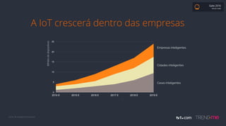 Fonte: BI Intelligence Esimates
Bilhõesdedispositivos
0
5
10
15
20
25
2014 E 2015 E 2016 E 2017 E 2018 E 2019 E
Colunas1 Colunas12 Colunas13
A IoT crescerá dentro das empresas
Gate 2016
BRUNO COBBI
Empresas inteligentes
Cidades inteligentes
Casas inteligentes
 