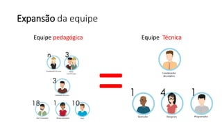 Expansãoda equipe 
Equipe pedagógicaEquipe Técnica  