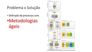Problema x Solução 
•Definição de processos com 
•Metodologias ágeis  