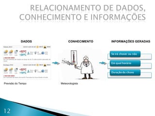Previsão do Tempo DADOS Meteorologista INFORMAÇÕES GERADAS CONHECIMENTO 