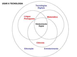Matemática Ciências Língua Portuguesa Entretenimento Tecnologias Digitais Educação Edutenimento Digital USAR A TECNOLOGIA 