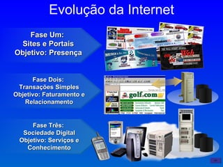 Evolução da Internet Fase Um :  Sites e Portais Objetivo : Presen ça Fase  T rês :  Sociedade Digital Objetivo :  Serviços e Conhecimento Fase Dois :  Transações Simples Objetivo :  Faturamento e Relacionamento 