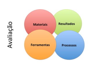 Resultados
Avaliação		
Materiais
ProcessosFerramentas
 