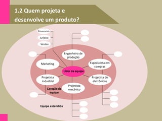 Líder da equipe
Engenheiro de
produção
Marketing Especialista em
compras
Projetista de
eletrônicos
Projetista
industrial
Projetista
mecânico
Financeiro
Jurídico
Vendas
Coração da
equipe
Equipe estendida
1.2 Quem projeta e
desenvolve um produto?
 