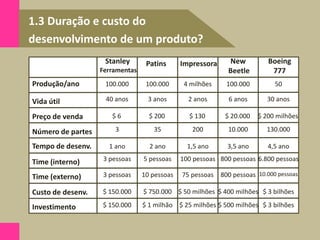 1.3 Duração e custo do
desenvolvimento de um produto?
Volume de produção/ano
Produção/ano
Vida útil
Preço de venda
Número de partes
Tempo de desenv.
Time (interno)
Time (externo)
Custo de desenv.
Investimento
Stanley
Ferramentas
Patins Impressora New
Beetle
Boeing
777
100.000
40 anos
$ 6
3
1 ano
3 pessoas
3 pessoas
$ 150.000
$ 150.000
100.000
3 anos
$ 200
35
2 ano
5 pessoas
10 pessoas
$ 750.000
$ 1 milhão
4 milhões
2 anos
$ 130
200
1,5 ano
100 pessoas
75 pessoas
$ 50 milhões
$ 25 milhões
100.000
6 anos
$ 20.000
10.000
3,5 ano
800 pessoas
800 pessoas
$ 400 milhões
$ 500 milhões
50
30 anos
$ 200 milhões
130.000
4,5 ano
6.800 pessoas
10.000 pessoas
$ 3 bilhões
$ 3 bilhões
 