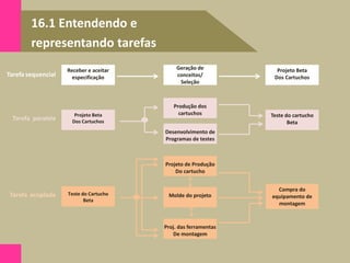 16.1 Entendendo e
representando tarefas
Receber e aceitar
especificação
Geração de
conceitos/
Seleção
Projeto Beta
Dos Cartuchos
Projeto Beta
Dos Cartuchos
Produção dos
cartuchos Teste do cartucho
Beta
Desenvolvimento de
Programas de testes
Tarefa sequencial
Tarefa paralela
Teste do Cartucho
Beta
Projeto de Produção
Do cartucho
Compra do
equipamento de
montagem
Molde do projeto
Tarefa acoplada
Proj. das ferramentas
De montagem
 
