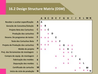 16.2 Design Structure Matrix (DSM)
Volume de produção/ano
Receber e aceitar especificação
N
M
L
K
J
I
H
G
F
E
D
C
B
A
A
B
C
D
E
F
G
H
I
J
K
L
M
N
Geracão de Conceitos/Seleção
Projeto Beta dos Cartuchos
Produção dos cartuchos
Desenv. De programas de testes
Teste dos Cartuchos Beta
Projeto de Produção dos cartuchos
Molde do projeto
Proj. das ferramentas de montagem
Compra do equip. de montagem
Fabricação dos moldes
Depuração dos moldes
Certificado do cartucho
Início do ciclo de produção
A
B
C
D
E
F
N
M
L
K
J
I
H
G
x
x x
x
x x x
x x x
x x x x x x
x
x x
x x
x x x
x
x
x x
x x
x x x
x x
 