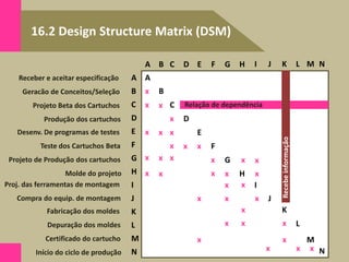 16.2 Design Structure Matrix (DSM)
Volume de produção/ano
Receber e aceitar especificação
N
M
L
K
J
I
H
G
F
E
D
C
B
A
A
B
C
D
E
F
G
H
I
J
K
L
M
N
Geracão de Conceitos/Seleção
Projeto Beta dos Cartuchos
Produção dos cartuchos
Desenv. De programas de testes
Teste dos Cartuchos Beta
Projeto de Produção dos cartuchos
Molde do projeto
Proj. das ferramentas de montagem
Compra do equip. de montagem
Fabricação dos moldes
Depuração dos moldes
Certificado do cartucho
Início do ciclo de produção
A
B
C
D
E
F
N
M
L
K
J
I
H
G
x
x x
x
x x x
x x x
x x x x x x
x
x x
x x
x x x
x
x
x x
x x
x x x
x x
Relação de dependência
Recebe
informação
 