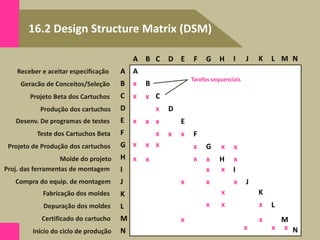 16.2 Design Structure Matrix (DSM)
Volume de produção/ano
Receber e aceitar especificação
N
M
L
K
J
I
H
G
F
E
D
C
B
A
A
B
C
D
E
F
G
H
I
J
K
L
M
N
Geracão de Conceitos/Seleção
Projeto Beta dos Cartuchos
Produção dos cartuchos
Desenv. De programas de testes
Teste dos Cartuchos Beta
Projeto de Produção dos cartuchos
Molde do projeto
Proj. das ferramentas de montagem
Compra do equip. de montagem
Fabricação dos moldes
Depuração dos moldes
Certificado do cartucho
Início do ciclo de produção
A
B
C
D
E
F
N
M
L
K
J
I
H
G
x
x x
x
x x x
x x x
x x x x x x
x
x x
x x
x x x
x
x
x x
x x
x x x
x x
Tarefas sequenciais
 
